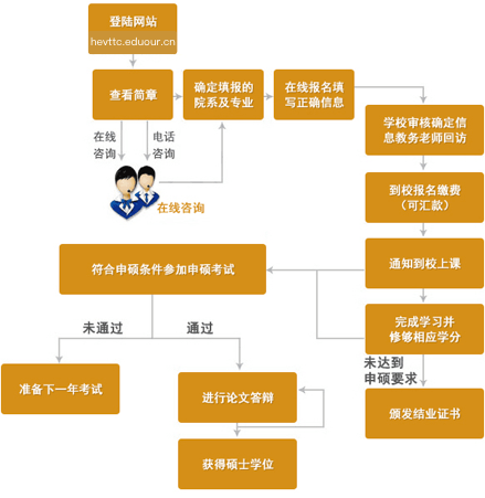 河北科技师范学院在职研究生申硕流程